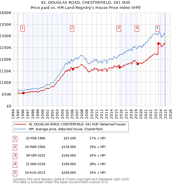 42, DOUGLAS ROAD, CHESTERFIELD, S41 0UD: Price paid vs HM Land Registry's House Price Index