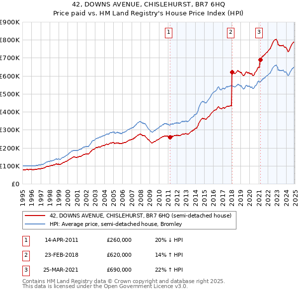 42, DOWNS AVENUE, CHISLEHURST, BR7 6HQ: Price paid vs HM Land Registry's House Price Index