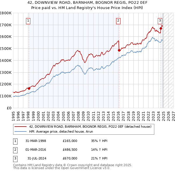 42, DOWNVIEW ROAD, BARNHAM, BOGNOR REGIS, PO22 0EF: Price paid vs HM Land Registry's House Price Index