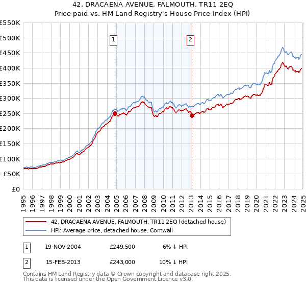 42, DRACAENA AVENUE, FALMOUTH, TR11 2EQ: Price paid vs HM Land Registry's House Price Index