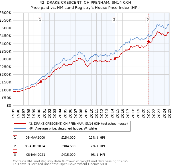 42, DRAKE CRESCENT, CHIPPENHAM, SN14 0XH: Price paid vs HM Land Registry's House Price Index