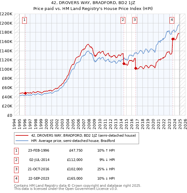42, DROVERS WAY, BRADFORD, BD2 1JZ: Price paid vs HM Land Registry's House Price Index