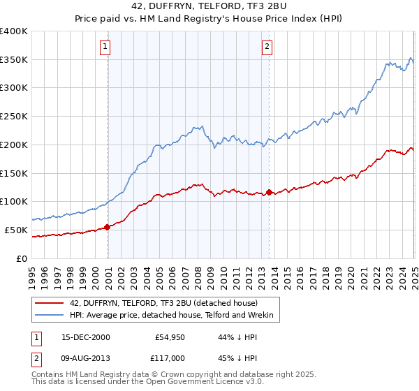 42, DUFFRYN, TELFORD, TF3 2BU: Price paid vs HM Land Registry's House Price Index