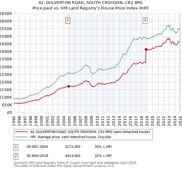 42, DULVERTON ROAD, SOUTH CROYDON, CR2 8PG: Price paid vs HM Land Registry's House Price Index