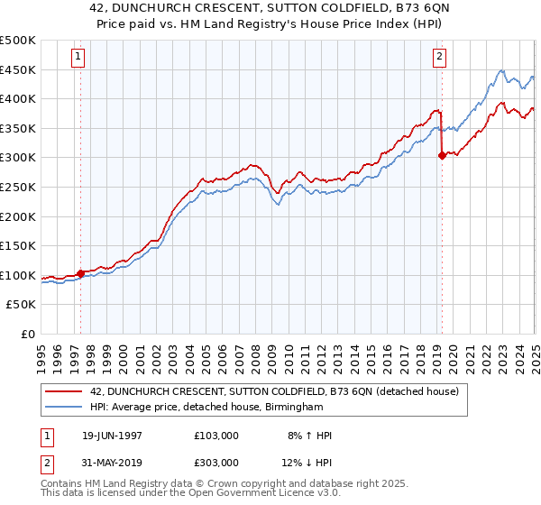 42, DUNCHURCH CRESCENT, SUTTON COLDFIELD, B73 6QN: Price paid vs HM Land Registry's House Price Index