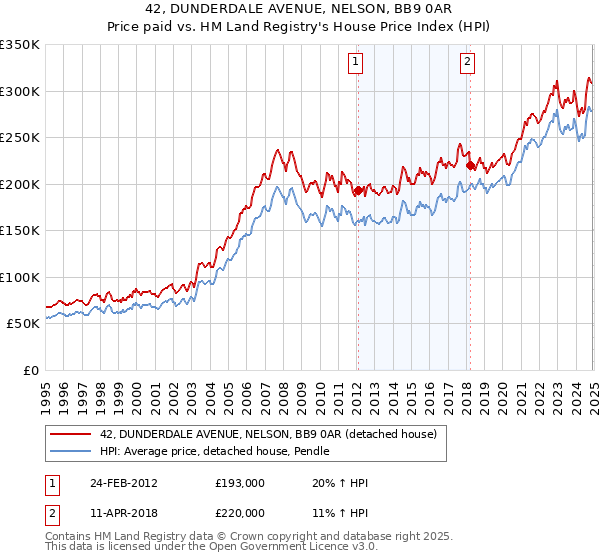 42, DUNDERDALE AVENUE, NELSON, BB9 0AR: Price paid vs HM Land Registry's House Price Index