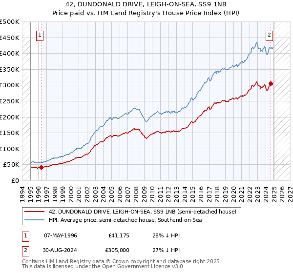 42, DUNDONALD DRIVE, LEIGH-ON-SEA, SS9 1NB: Price paid vs HM Land Registry's House Price Index