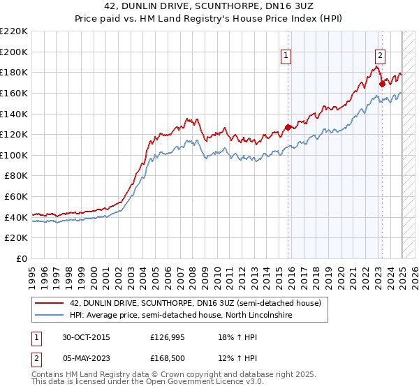42, DUNLIN DRIVE, SCUNTHORPE, DN16 3UZ: Price paid vs HM Land Registry's House Price Index