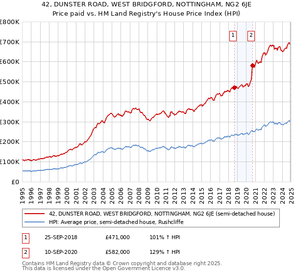 42, DUNSTER ROAD, WEST BRIDGFORD, NOTTINGHAM, NG2 6JE: Price paid vs HM Land Registry's House Price Index