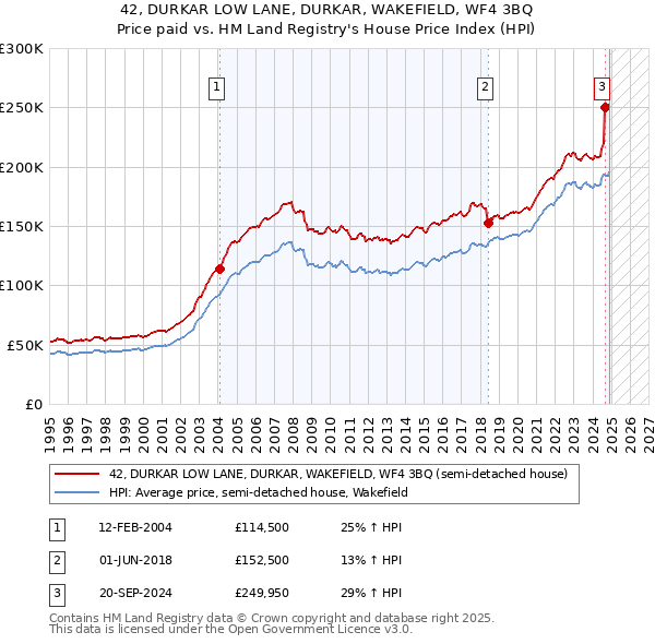 42, DURKAR LOW LANE, DURKAR, WAKEFIELD, WF4 3BQ: Price paid vs HM Land Registry's House Price Index