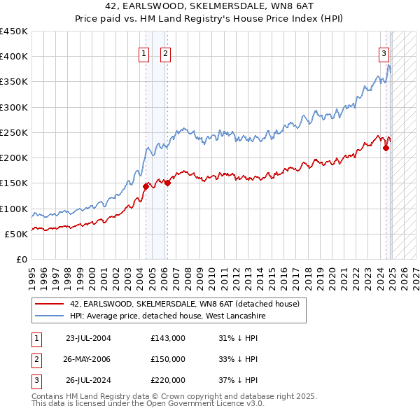 42, EARLSWOOD, SKELMERSDALE, WN8 6AT: Price paid vs HM Land Registry's House Price Index