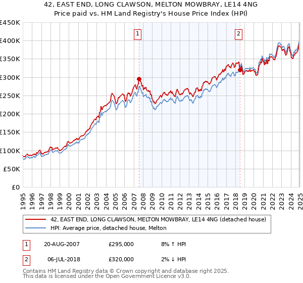 42, EAST END, LONG CLAWSON, MELTON MOWBRAY, LE14 4NG: Price paid vs HM Land Registry's House Price Index