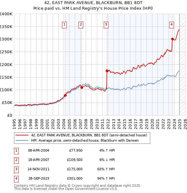 42, EAST PARK AVENUE, BLACKBURN, BB1 8DT: Price paid vs HM Land Registry's House Price Index