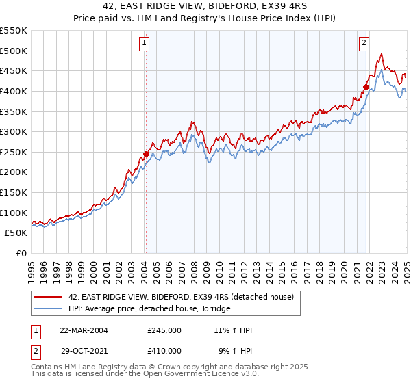 42, EAST RIDGE VIEW, BIDEFORD, EX39 4RS: Price paid vs HM Land Registry's House Price Index