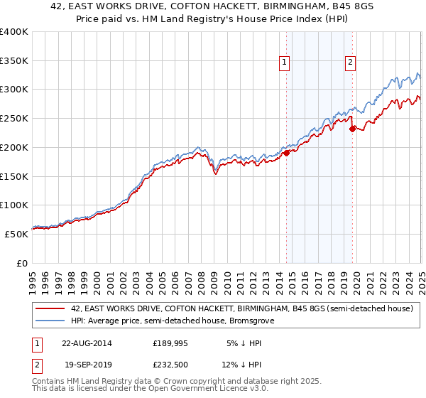 42, EAST WORKS DRIVE, COFTON HACKETT, BIRMINGHAM, B45 8GS: Price paid vs HM Land Registry's House Price Index