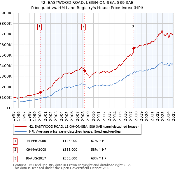 42, EASTWOOD ROAD, LEIGH-ON-SEA, SS9 3AB: Price paid vs HM Land Registry's House Price Index