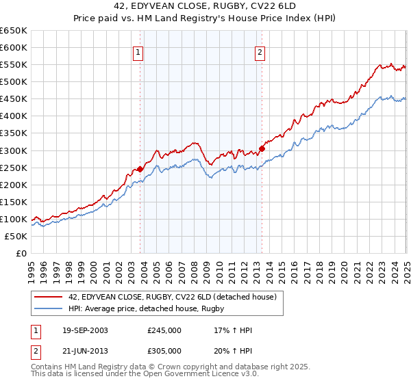 42, EDYVEAN CLOSE, RUGBY, CV22 6LD: Price paid vs HM Land Registry's House Price Index