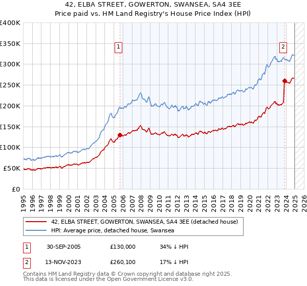 42, ELBA STREET, GOWERTON, SWANSEA, SA4 3EE: Price paid vs HM Land Registry's House Price Index