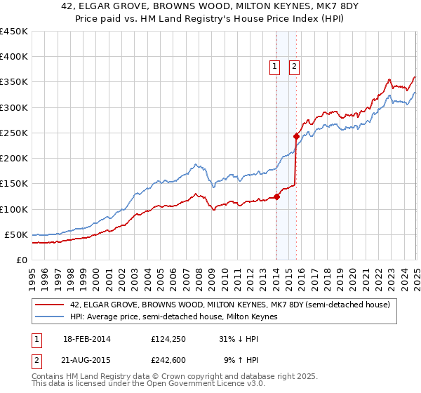 42, ELGAR GROVE, BROWNS WOOD, MILTON KEYNES, MK7 8DY: Price paid vs HM Land Registry's House Price Index