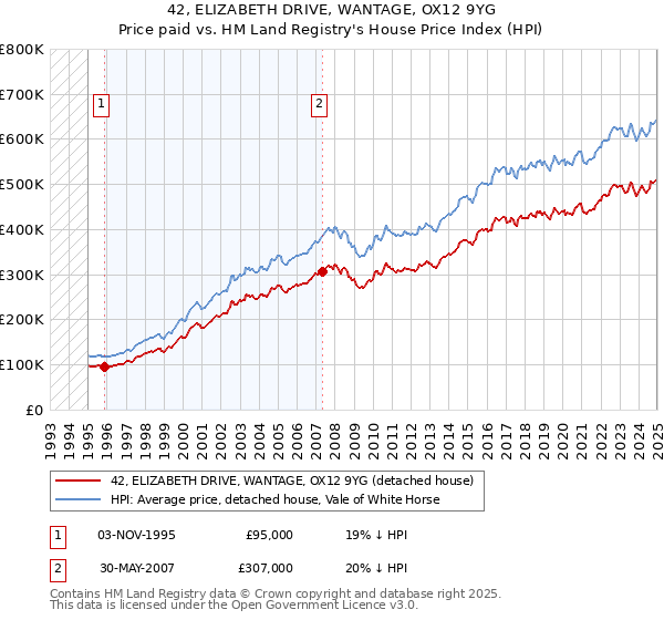 42, ELIZABETH DRIVE, WANTAGE, OX12 9YG: Price paid vs HM Land Registry's House Price Index