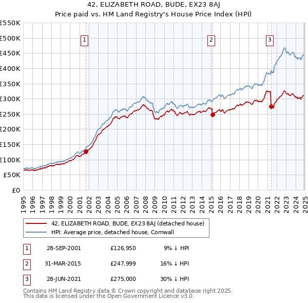 42, ELIZABETH ROAD, BUDE, EX23 8AJ: Price paid vs HM Land Registry's House Price Index