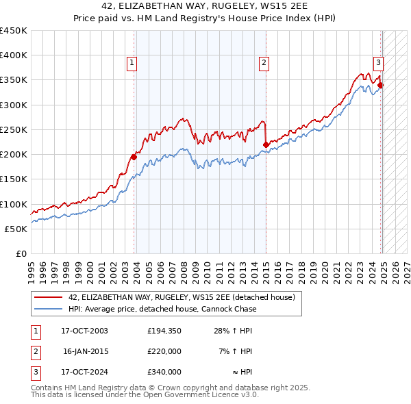 42, ELIZABETHAN WAY, RUGELEY, WS15 2EE: Price paid vs HM Land Registry's House Price Index