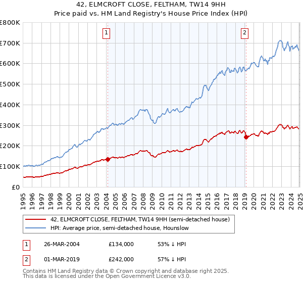 42, ELMCROFT CLOSE, FELTHAM, TW14 9HH: Price paid vs HM Land Registry's House Price Index