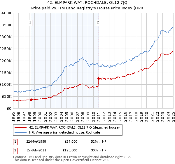 42, ELMPARK WAY, ROCHDALE, OL12 7JQ: Price paid vs HM Land Registry's House Price Index