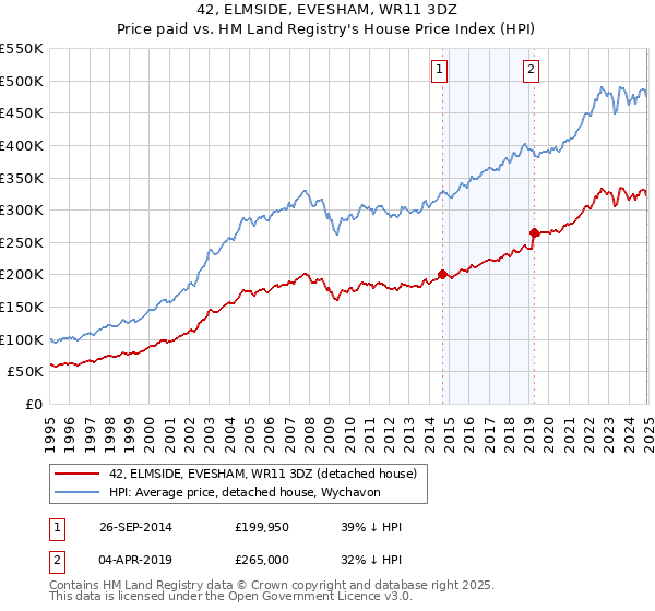 42, ELMSIDE, EVESHAM, WR11 3DZ: Price paid vs HM Land Registry's House Price Index