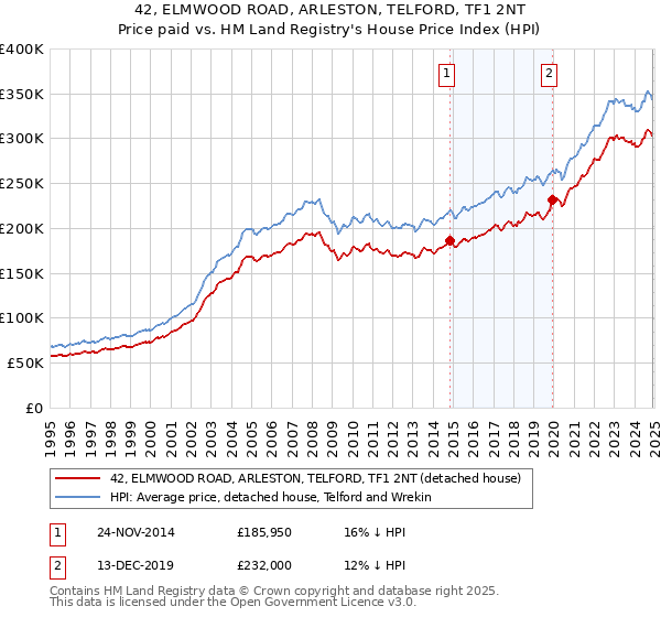 42, ELMWOOD ROAD, ARLESTON, TELFORD, TF1 2NT: Price paid vs HM Land Registry's House Price Index