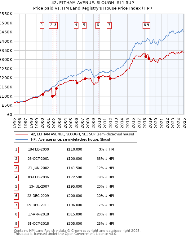 42, ELTHAM AVENUE, SLOUGH, SL1 5UP: Price paid vs HM Land Registry's House Price Index