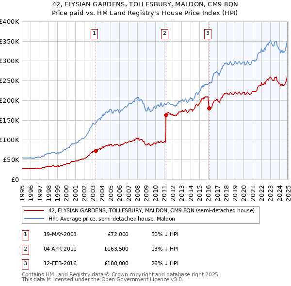 42, ELYSIAN GARDENS, TOLLESBURY, MALDON, CM9 8QN: Price paid vs HM Land Registry's House Price Index