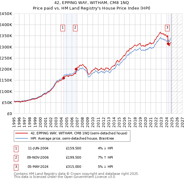 42, EPPING WAY, WITHAM, CM8 1NQ: Price paid vs HM Land Registry's House Price Index