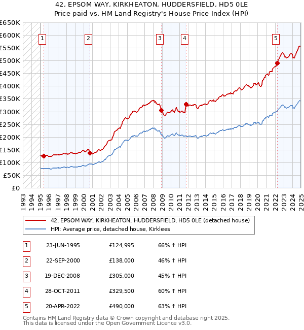 42, EPSOM WAY, KIRKHEATON, HUDDERSFIELD, HD5 0LE: Price paid vs HM Land Registry's House Price Index
