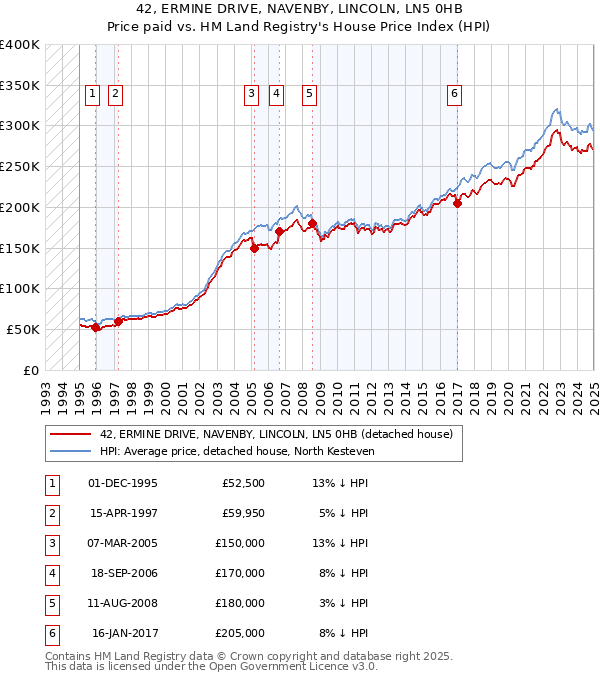 42, ERMINE DRIVE, NAVENBY, LINCOLN, LN5 0HB: Price paid vs HM Land Registry's House Price Index