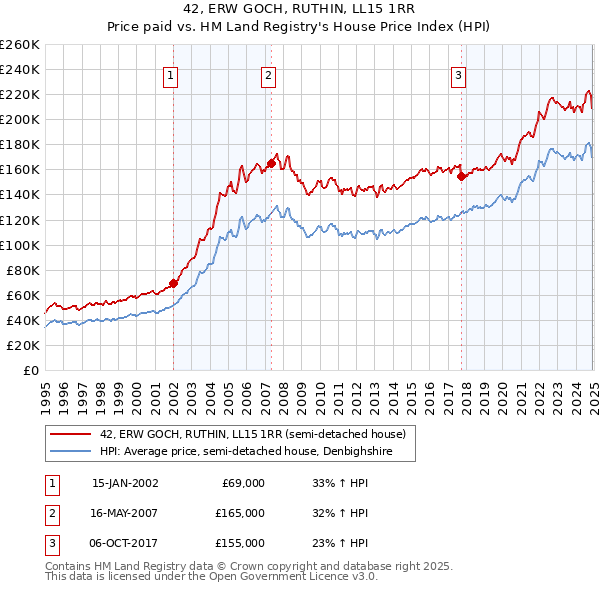 42, ERW GOCH, RUTHIN, LL15 1RR: Price paid vs HM Land Registry's House Price Index
