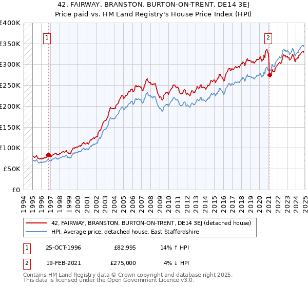 42, FAIRWAY, BRANSTON, BURTON-ON-TRENT, DE14 3EJ: Price paid vs HM Land Registry's House Price Index