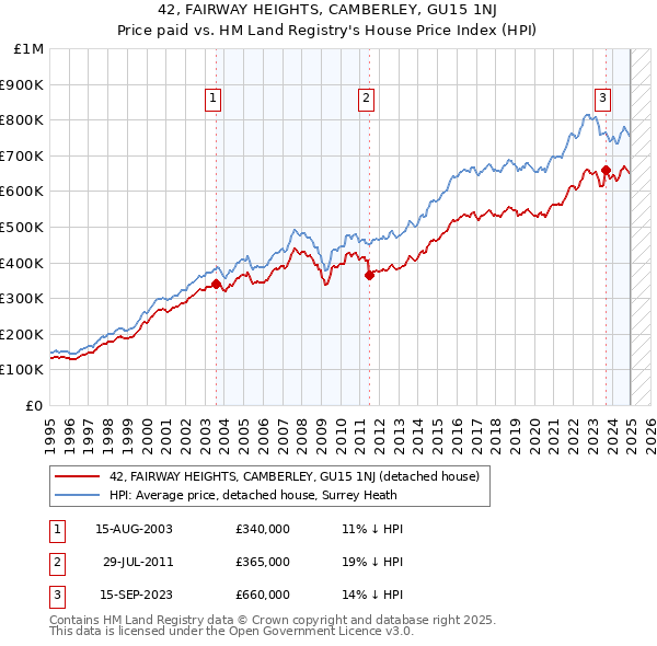 42, FAIRWAY HEIGHTS, CAMBERLEY, GU15 1NJ: Price paid vs HM Land Registry's House Price Index
