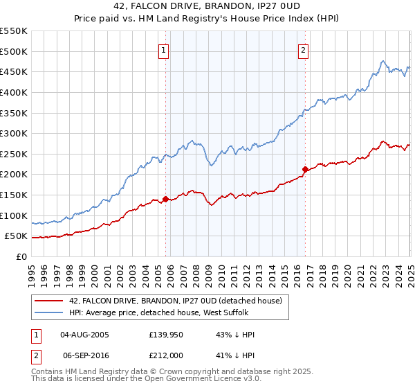 42, FALCON DRIVE, BRANDON, IP27 0UD: Price paid vs HM Land Registry's House Price Index