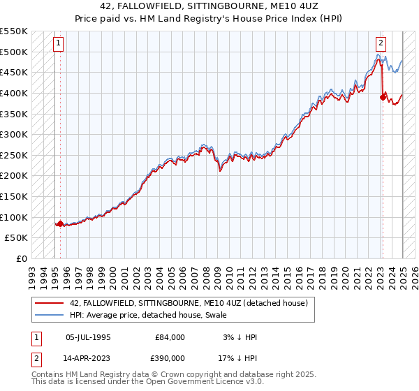 42, FALLOWFIELD, SITTINGBOURNE, ME10 4UZ: Price paid vs HM Land Registry's House Price Index