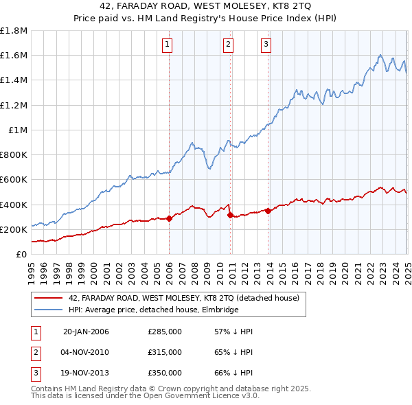 42, FARADAY ROAD, WEST MOLESEY, KT8 2TQ: Price paid vs HM Land Registry's House Price Index