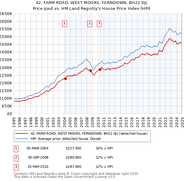 42, FARM ROAD, WEST MOORS, FERNDOWN, BH22 0JL: Price paid vs HM Land Registry's House Price Index