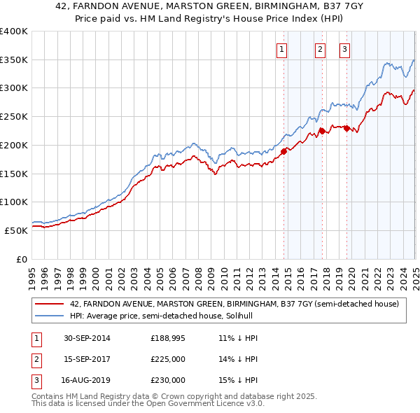 42, FARNDON AVENUE, MARSTON GREEN, BIRMINGHAM, B37 7GY: Price paid vs HM Land Registry's House Price Index