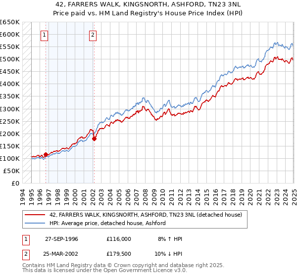 42, FARRERS WALK, KINGSNORTH, ASHFORD, TN23 3NL: Price paid vs HM Land Registry's House Price Index