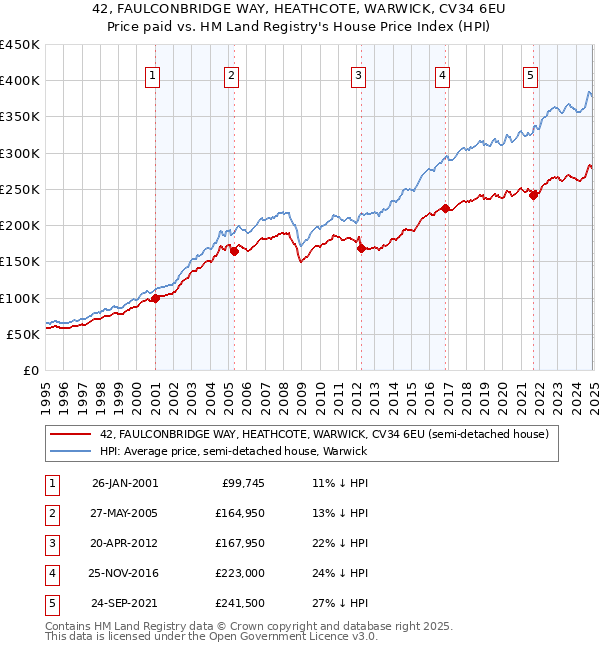 42, FAULCONBRIDGE WAY, HEATHCOTE, WARWICK, CV34 6EU: Price paid vs HM Land Registry's House Price Index