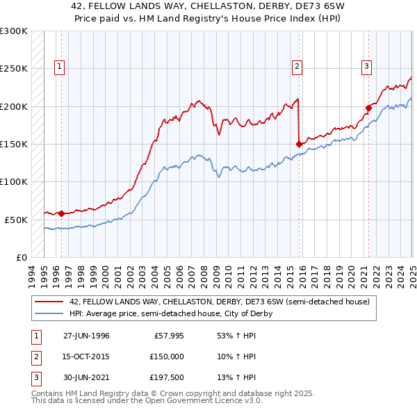 42, FELLOW LANDS WAY, CHELLASTON, DERBY, DE73 6SW: Price paid vs HM Land Registry's House Price Index