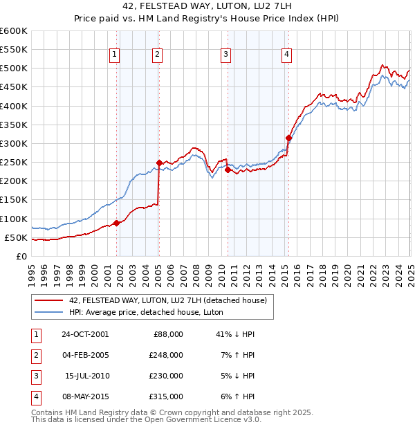 42, FELSTEAD WAY, LUTON, LU2 7LH: Price paid vs HM Land Registry's House Price Index