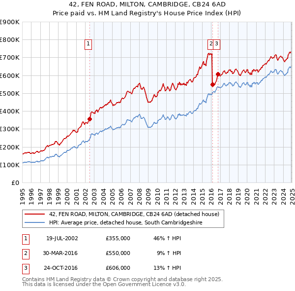 42, FEN ROAD, MILTON, CAMBRIDGE, CB24 6AD: Price paid vs HM Land Registry's House Price Index