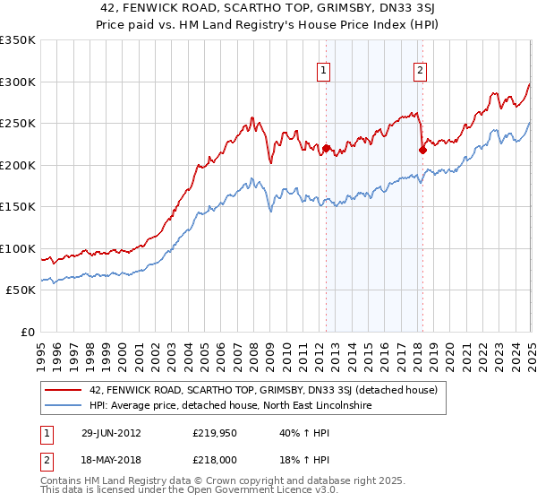 42, FENWICK ROAD, SCARTHO TOP, GRIMSBY, DN33 3SJ: Price paid vs HM Land Registry's House Price Index