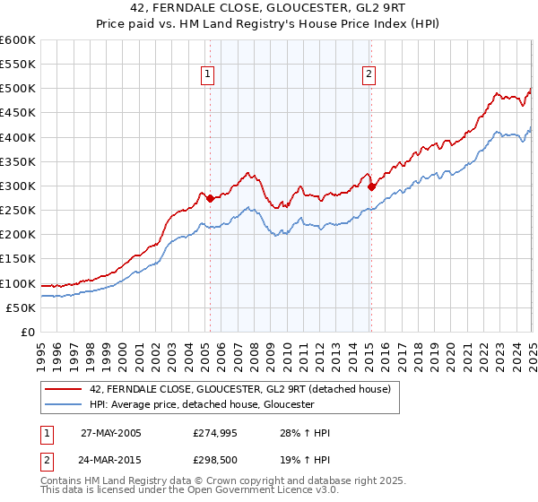 42, FERNDALE CLOSE, GLOUCESTER, GL2 9RT: Price paid vs HM Land Registry's House Price Index